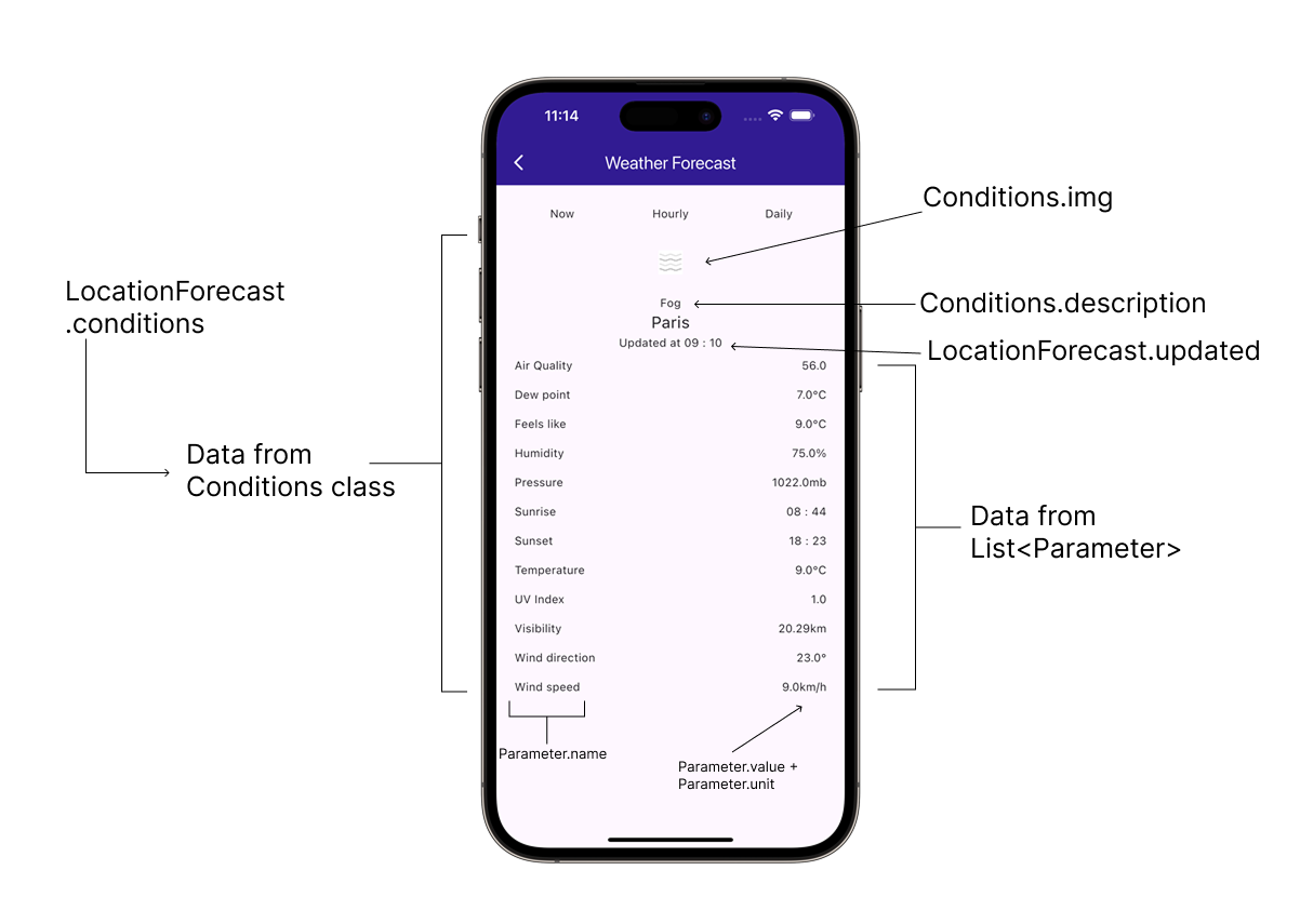 Current Weather Forecase Explained